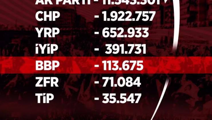 Yargıtay Siyasi Partilerin Üye Sayılarını Açıkladı! BBP 100 Bin Barajını Aştı